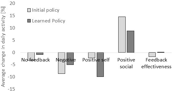 Figure 2 for A Reinforcement Learning System to Encourage Physical Activity in Diabetes Patients