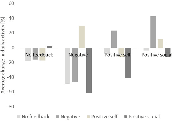 Figure 4 for A Reinforcement Learning System to Encourage Physical Activity in Diabetes Patients