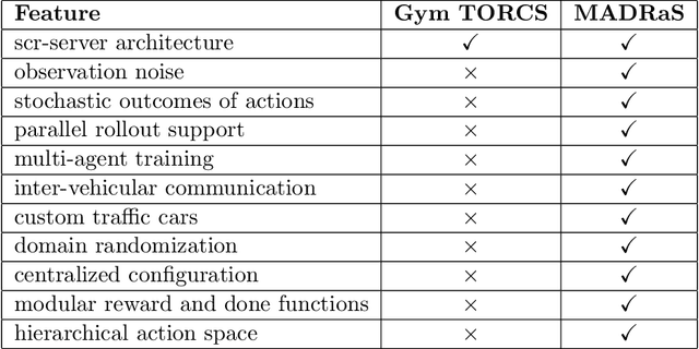 Figure 1 for MADRaS : Multi Agent Driving Simulator