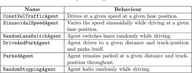 Figure 3 for MADRaS : Multi Agent Driving Simulator