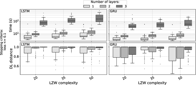Figure 3 for A comparison of LSTM and GRU networks for learning symbolic sequences