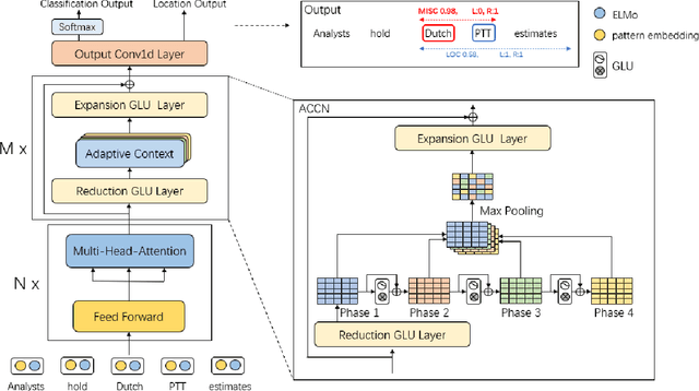 Figure 3 for Entity Candidate Network for Whole-Aware Named Entity Recognition