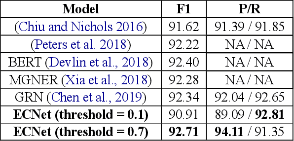 Figure 4 for Entity Candidate Network for Whole-Aware Named Entity Recognition