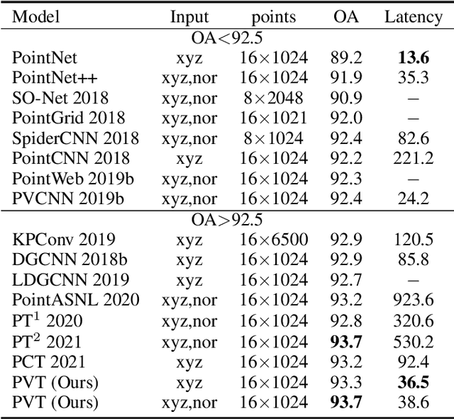 Figure 4 for Point-Voxel Transformer: An Efficient Approach To 3D Deep Learning