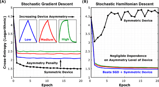 Figure 1 for Neural Network Training with Asymmetric Crosspoint Elements