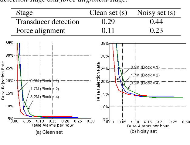 Figure 3 for CaTT-KWS: A Multi-stage Customized Keyword Spotting Framework based on Cascaded Transducer-Transformer