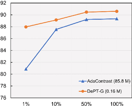 Figure 1 for Visual Prompt Tuning for Test-time Domain Adaptation