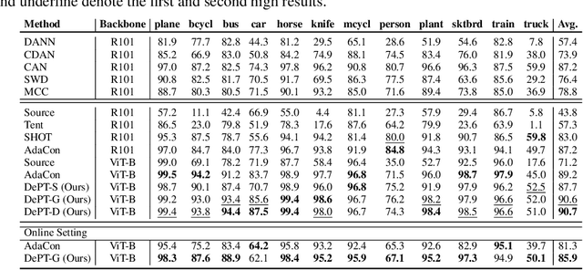 Figure 2 for Visual Prompt Tuning for Test-time Domain Adaptation