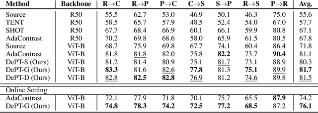 Figure 4 for Visual Prompt Tuning for Test-time Domain Adaptation