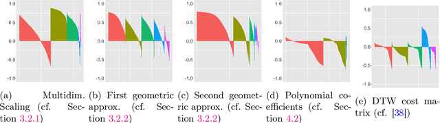 Figure 1 for Robust Unsupervised Learning of Temporal Dynamic Interactions