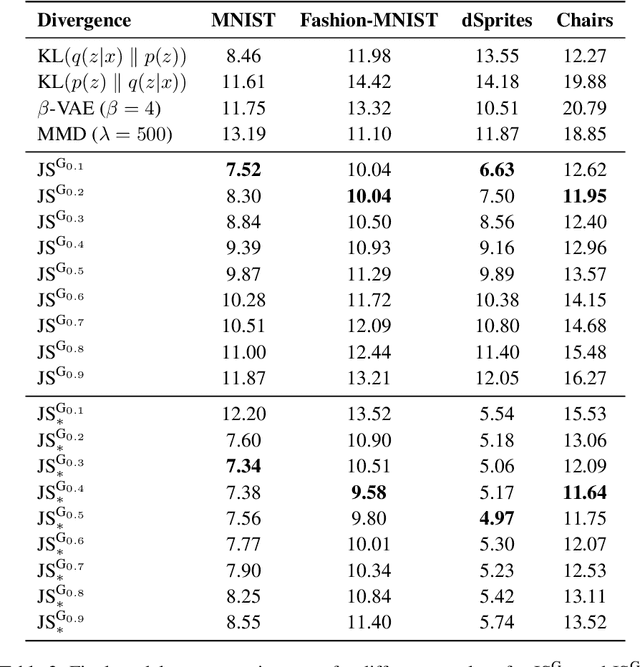 Figure 4 for Constraining Variational Inference with Geometric Jensen-Shannon Divergence