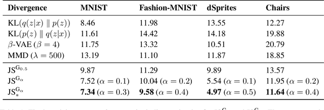 Figure 2 for Constraining Variational Inference with Geometric Jensen-Shannon Divergence