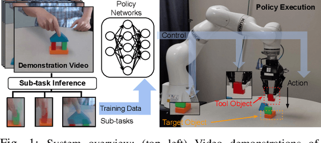 Figure 1 for Learning Sensorimotor Primitives of Sequential Manipulation Tasks from Visual Demonstrations