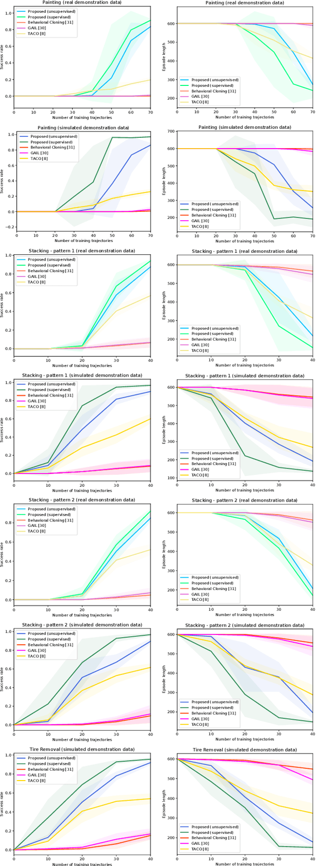 Figure 4 for Learning Sensorimotor Primitives of Sequential Manipulation Tasks from Visual Demonstrations