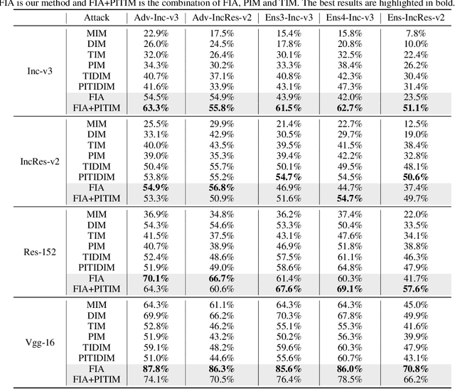 Figure 4 for Feature Importance-aware Transferable Adversarial Attacks