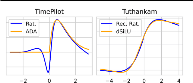 Figure 3 for Recurrent Rational Networks