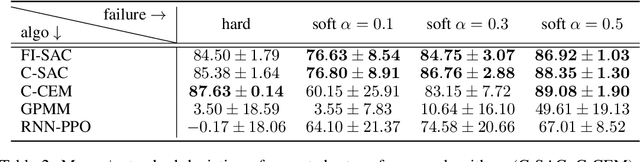 Figure 3 for Reinforcement Learning in Presence of Discrete Markovian Context Evolution
