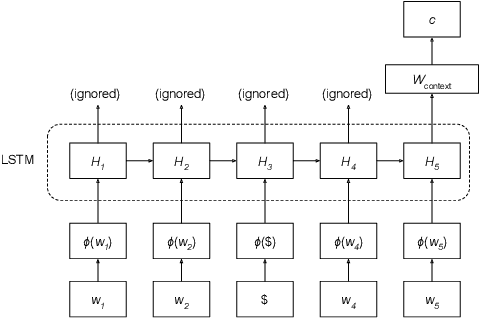 Figure 1 for Word Sense Disambiguation with LSTM: Do We Really Need 100 Billion Words?