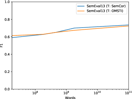 Figure 4 for Word Sense Disambiguation with LSTM: Do We Really Need 100 Billion Words?