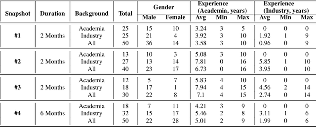 Figure 4 for Semantically-enhanced Topic Recommendation System for Software Projects