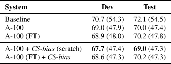Figure 4 for Improving Low Resource Code-switched ASR using Augmented Code-switched TTS