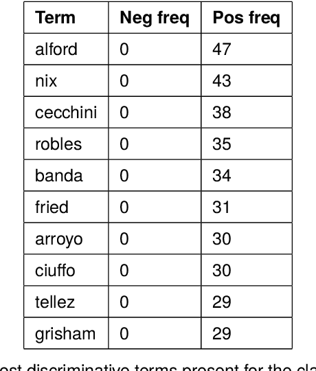 Figure 3 for Trouble with the Curve: Predicting Future MLB Players Using Scouting Reports
