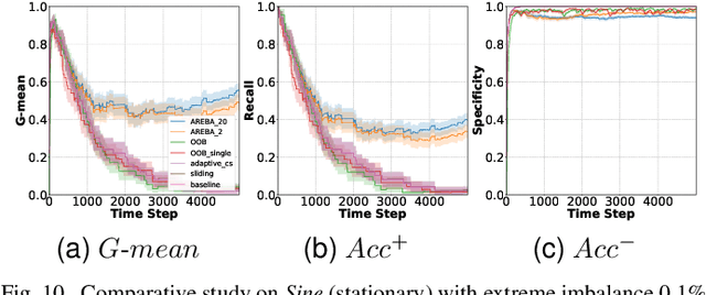 Figure 2 for Online Learning With Adaptive Rebalancing in Nonstationary Environments
