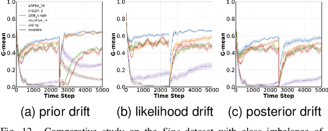 Figure 4 for Online Learning With Adaptive Rebalancing in Nonstationary Environments