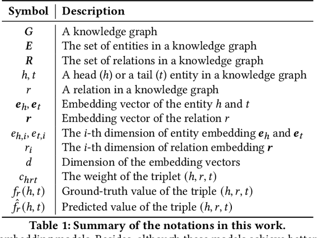 Figure 1 for Efficient Non-Sampling Knowledge Graph Embedding