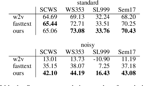 Figure 1 for Towards robust word embeddings for noisy texts