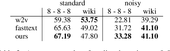 Figure 3 for Towards robust word embeddings for noisy texts