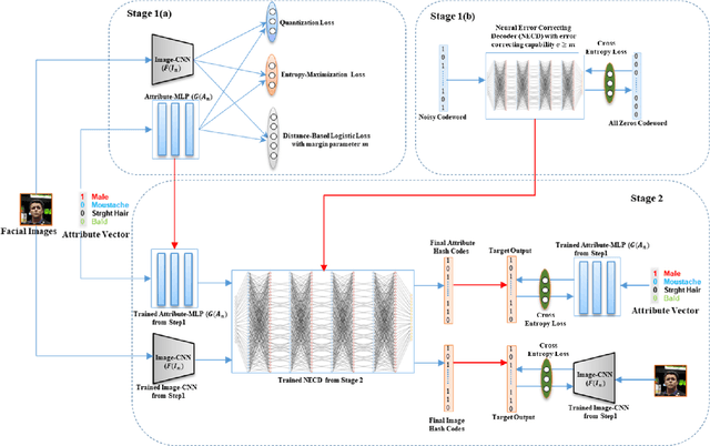 Figure 3 for Error-Corrected Margin-Based Deep Cross-Modal Hashing for Facial Image Retrieval