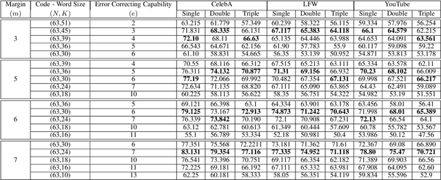 Figure 2 for Error-Corrected Margin-Based Deep Cross-Modal Hashing for Facial Image Retrieval