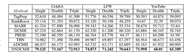 Figure 4 for Error-Corrected Margin-Based Deep Cross-Modal Hashing for Facial Image Retrieval