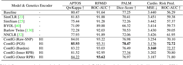 Figure 2 for ContIG: Self-supervised Multimodal Contrastive Learning for Medical Imaging with Genetics