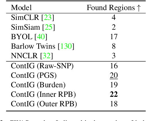 Figure 4 for ContIG: Self-supervised Multimodal Contrastive Learning for Medical Imaging with Genetics