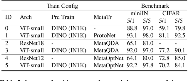 Figure 4 for Pushing the Limits of Simple Pipelines for Few-Shot Learning: External Data and Fine-Tuning Make a Difference
