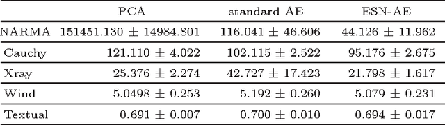 Figure 4 for Model-Coupled Autoencoder for Time Series Visualisation