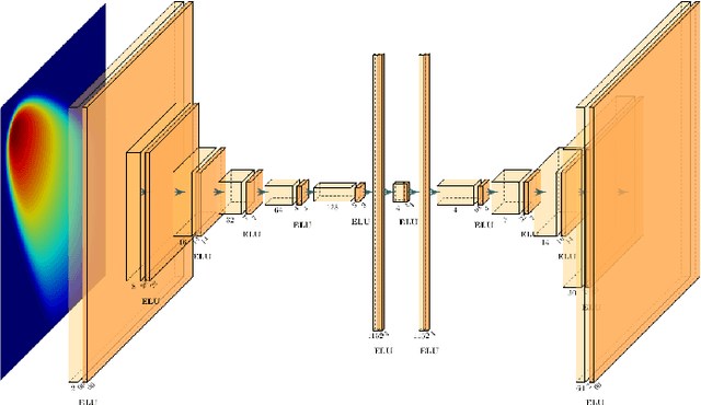 Figure 1 for Non-linear manifold ROM with Convolutional Autoencoders and Reduced Over-Collocation method