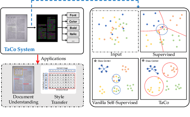 Figure 1 for TaCo: Textual Attribute Recognition via Contrastive Learning