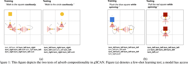 Figure 1 for Improving Systematic Generalization Through Modularity and Augmentation
