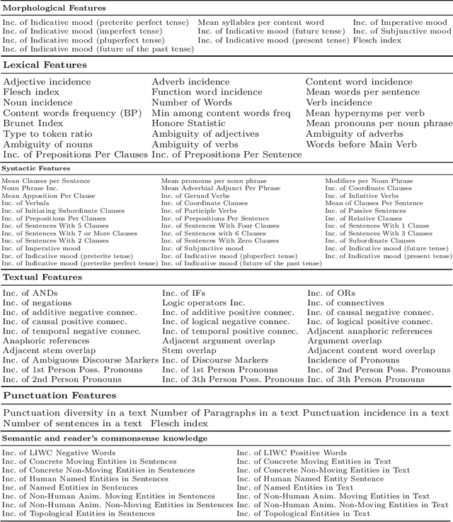 Figure 2 for Automatic Classification of the Complexity of Nonfiction Texts in Portuguese for Early School Years