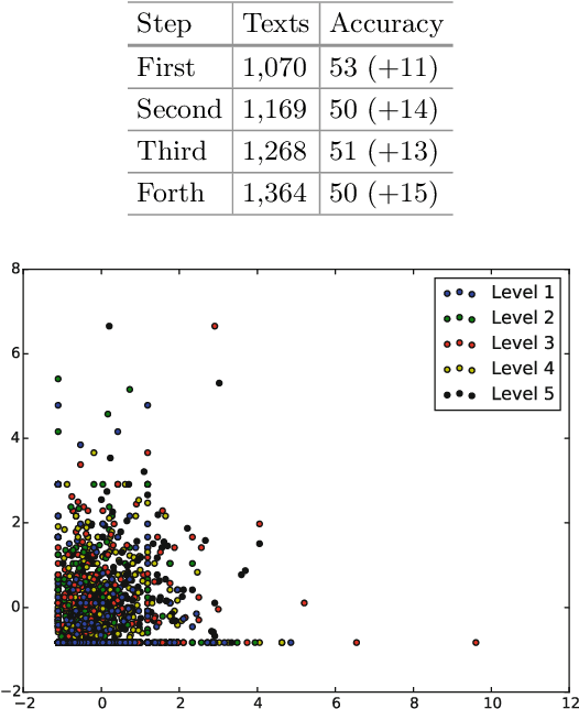 Figure 3 for Automatic Classification of the Complexity of Nonfiction Texts in Portuguese for Early School Years