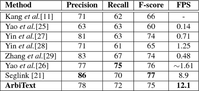 Figure 4 for ArbiText: Arbitrary-Oriented Text Detection in Unconstrained Scene