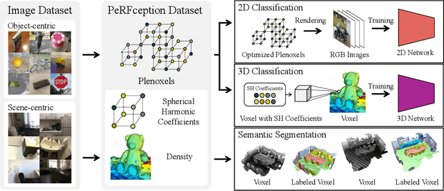 Figure 1 for PeRFception: Perception using Radiance Fields