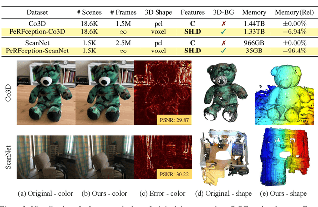 Figure 3 for PeRFception: Perception using Radiance Fields