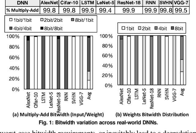 Figure 1 for Bit Fusion: Bit-Level Dynamically Composable Architecture for Accelerating Deep Neural Networks