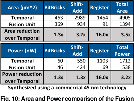 Figure 2 for Bit Fusion: Bit-Level Dynamically Composable Architecture for Accelerating Deep Neural Networks