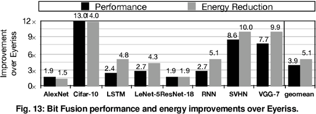 Figure 4 for Bit Fusion: Bit-Level Dynamically Composable Architecture for Accelerating Deep Neural Networks
