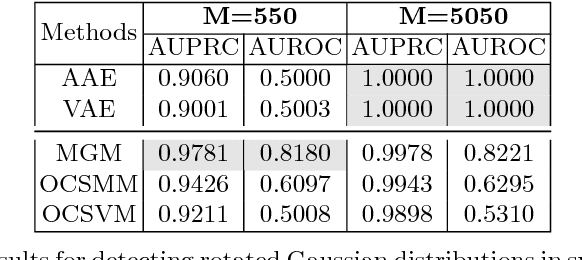 Figure 2 for Group Anomaly Detection using Deep Generative Models